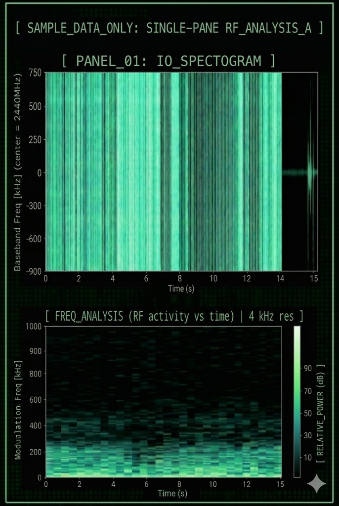 Sample IQ spectrogram and RF activity panels, illustrative